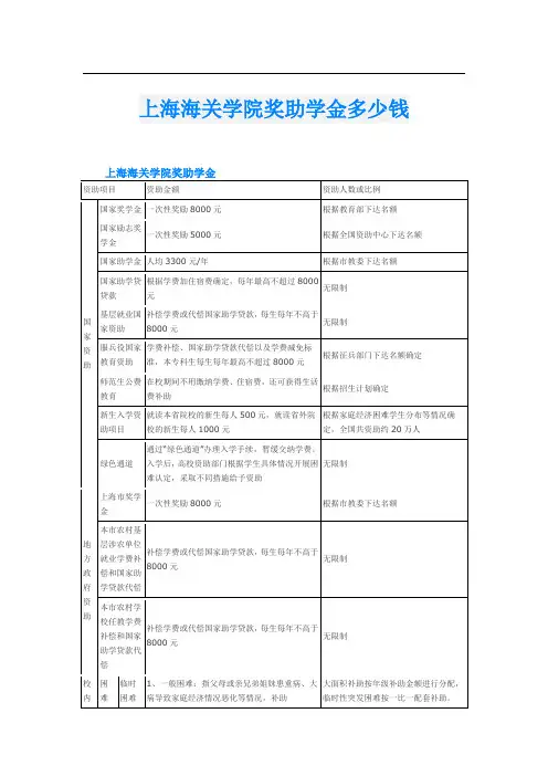 上海海关学院奖助学金多少钱