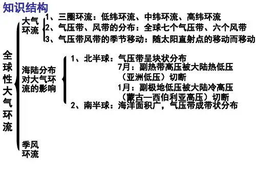 三圈环流与气压带风带季节移动规律和大陆西岸气候形成课件