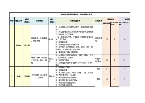 材料设备采购前置条件、采购周期一览表