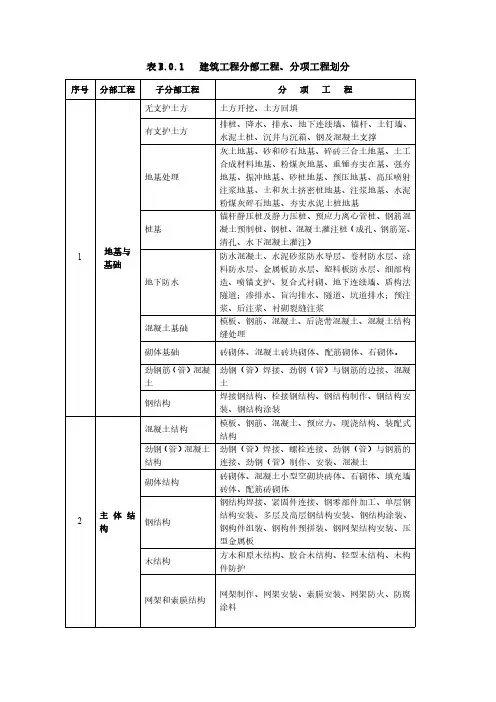 建筑工程分部分项划分表