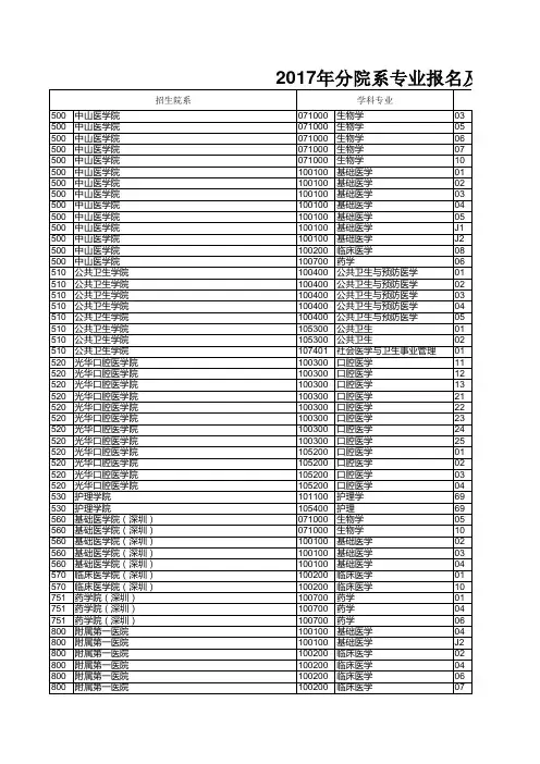 中山大学2017硕士生分专业考录统计公布