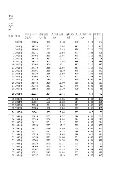 中国历年出生人口、死亡人口、增长人口数量(1949-2019年)