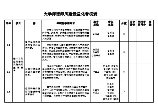 贵州大学师德师风建设量化考核表