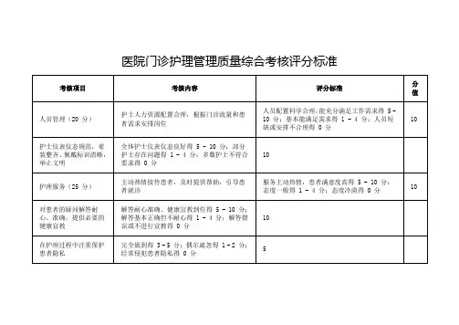 医院门诊护理管理质量综合考核评分标准