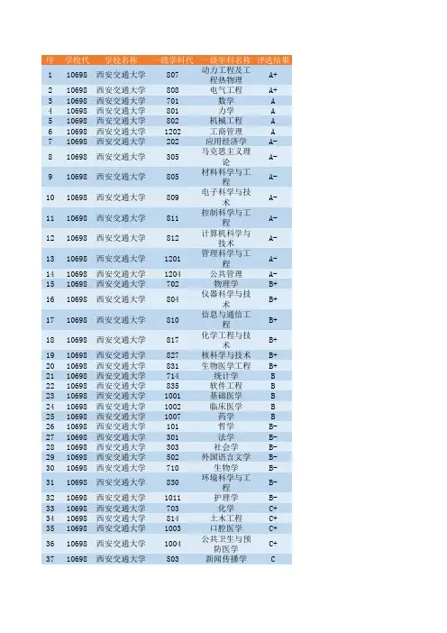 2017西安交通大学第四轮学科评估结果