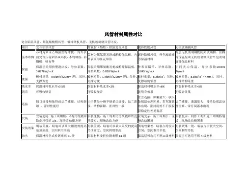 风管材料属性对比