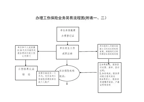 工伤办理简易流程图及附表(一学就会,拿来即用)