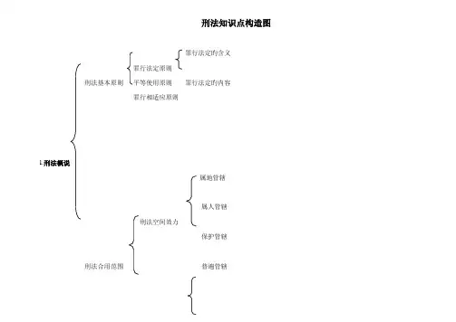 2023年刑法知识点结构图