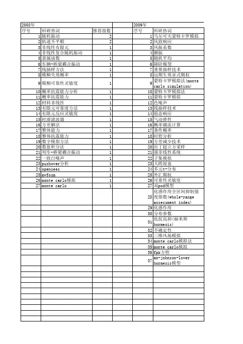【国家自然科学基金】_monte carlo模拟法_期刊发文热词逐年推荐_20140730