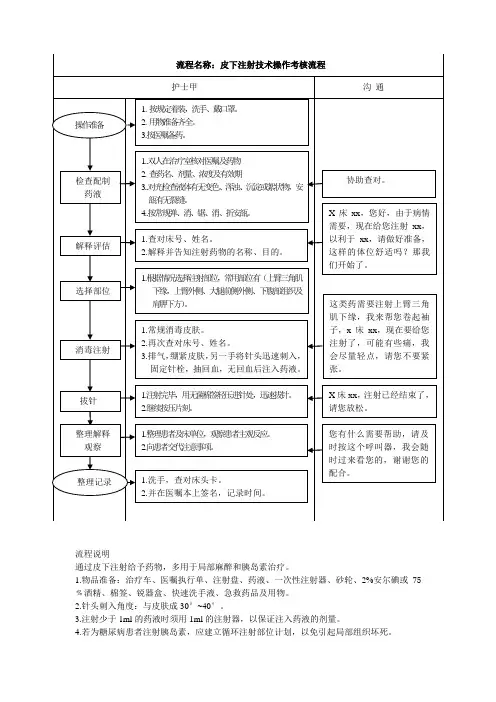 皮下注射操作考核流程