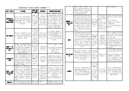 高考语文复习《外国小说欣赏》内容整理