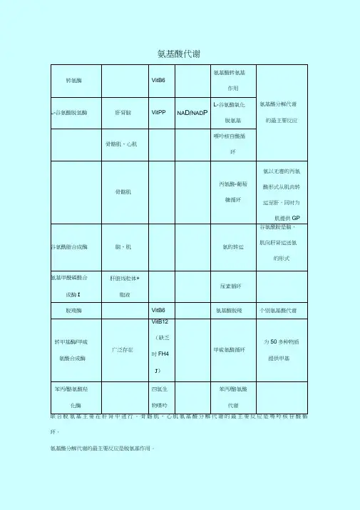 生化(一)各反应的部位、关键酶和辅酶等顺口溜记忆