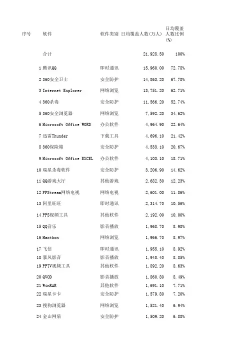 2010最常用40软件