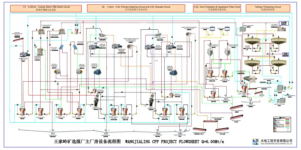 选煤厂工艺流程图