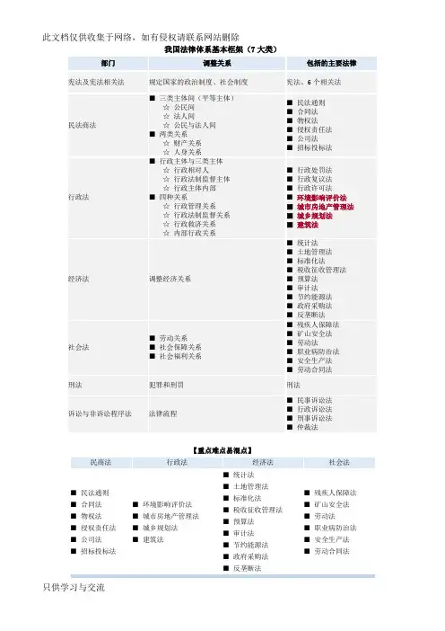 我国法律体系基本框架(图表总结)演示教学