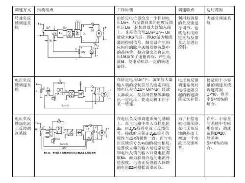 直流调速系统比较