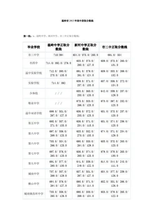 温岭市2013年高中录取分数线