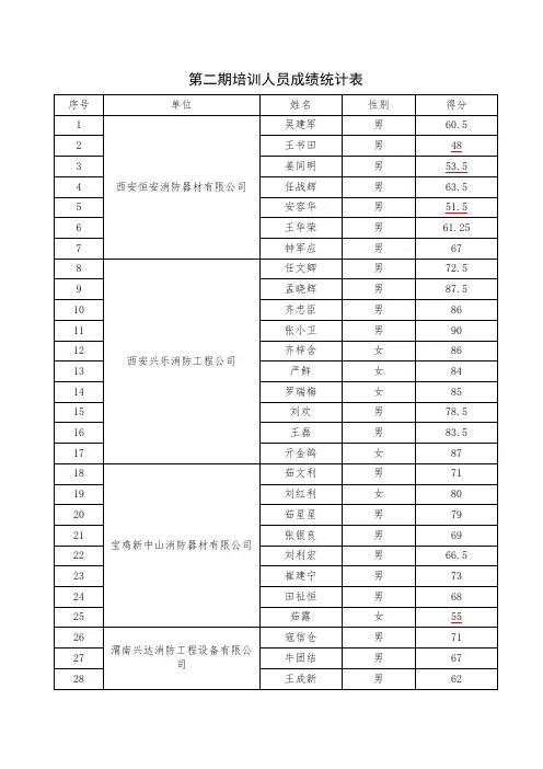 第二期培训人员成绩统计表【模板】