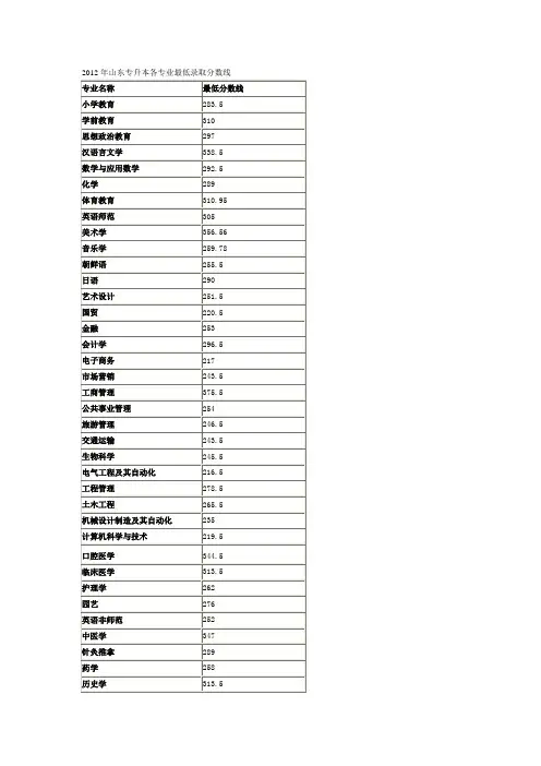 2012年山东专升本各专业最低录取分数线
