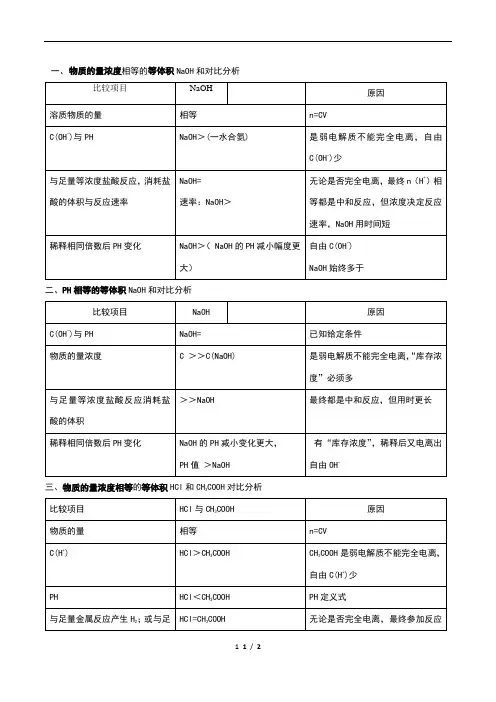强弱电解质分析对比