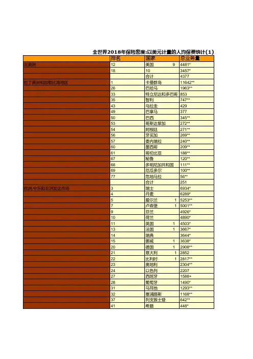 保险行业全国各省市区统计数据：全世界2018年保险密度 以美元计量的人均保费统计(1)