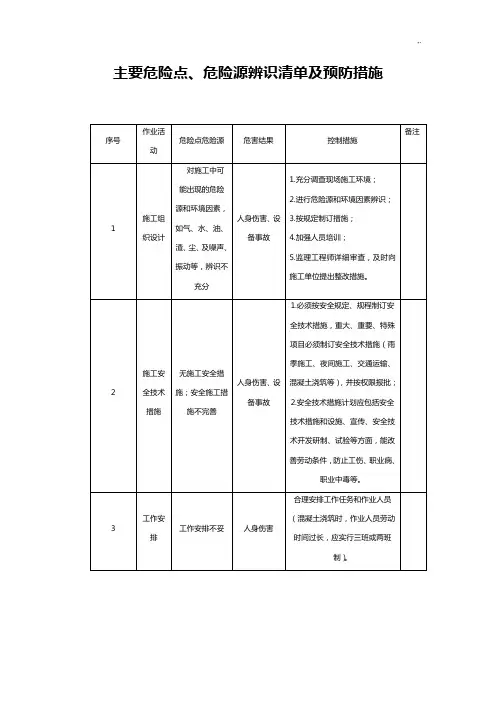 危险地点与危险源辨识清单