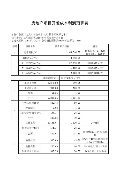 房地产项目开发成本利润预算表