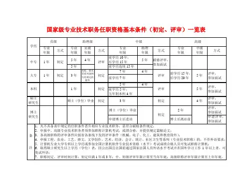 国家级专业技术职务任职资格基本条件