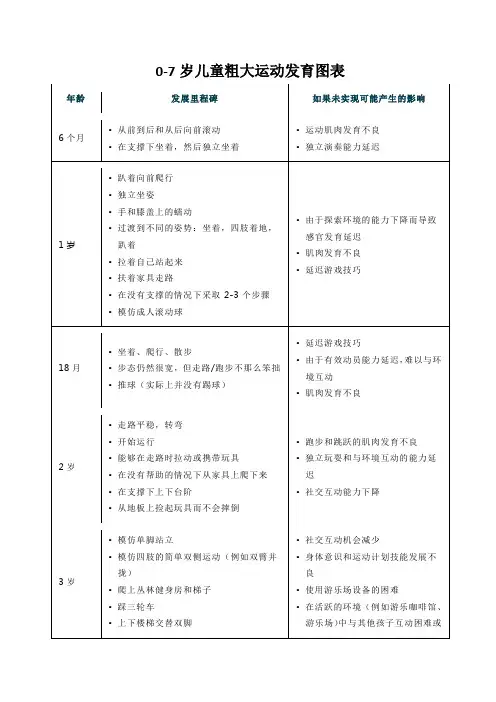 0-7岁儿童粗大运动发育图表