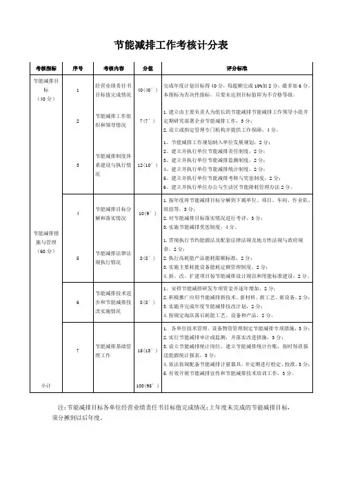 节能减排工作考核计分表