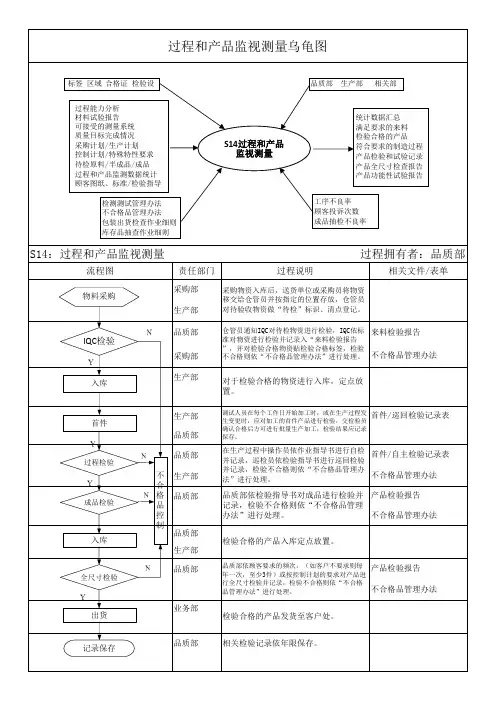 过程和产品监视测量乌龟图
