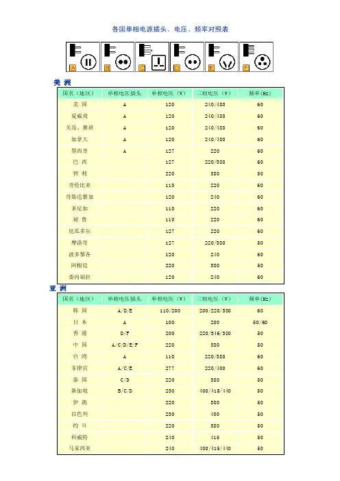 各国单相电源插头、电压、频率对照表