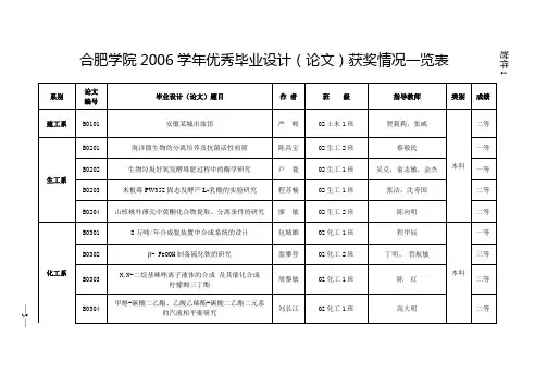 合肥学院2006学年优秀毕业设计(论文)获奖情况一览表