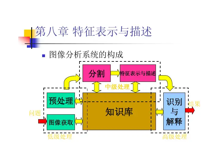 第八章 特征提取