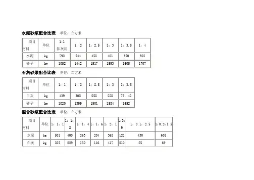 水泥砂浆配合比表格-116砂浆配合比