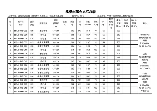 混凝土配合比汇总表