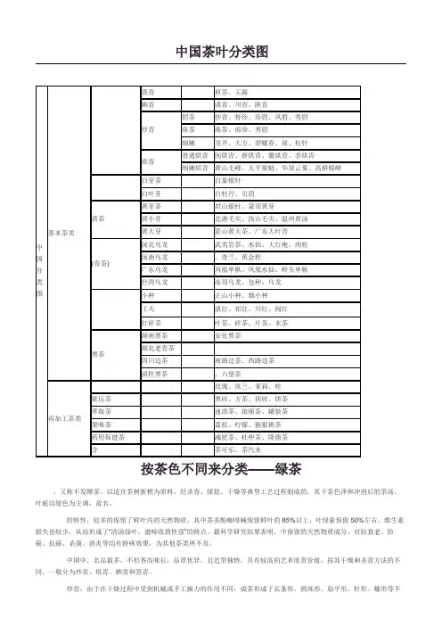 中国茶叶分类图