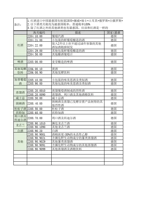 酒类进口关税及海关编码汇总