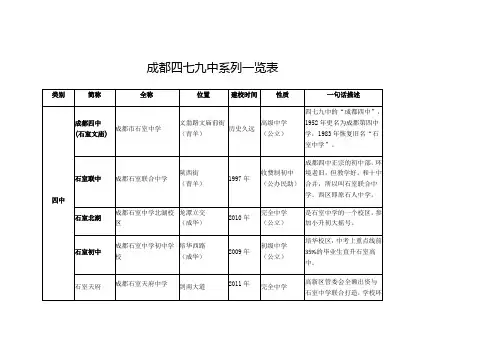 成都四七九中系列一览表.docx