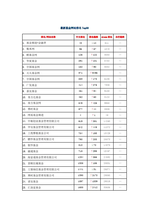 最新基金网站排名Top50