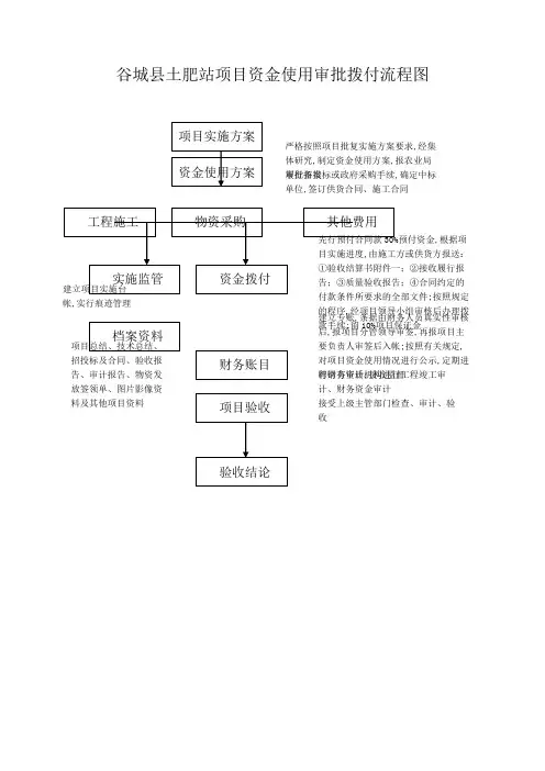项目资金使用审批拨付流程图
