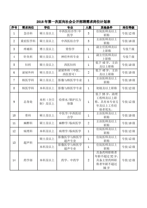 2018年第一次面向社会公开招聘需求岗位计划表