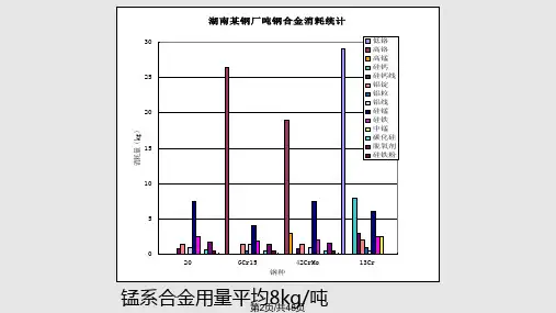锰系铁合金冶炼工艺.pptx