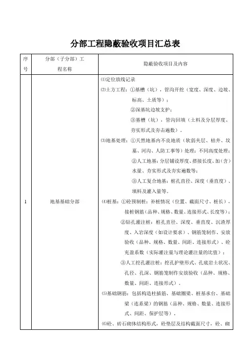分部工程隐蔽验收项目汇总表