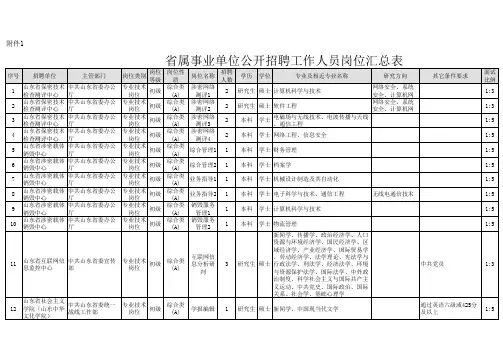 山东省属事业单位公开招聘工作人员初级岗位汇总表