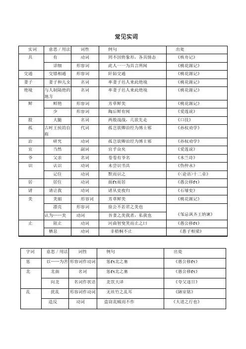 (完整版)中考常见文言实虚词汇总表,推荐文档