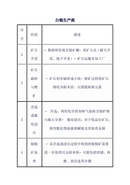 白银生产流程