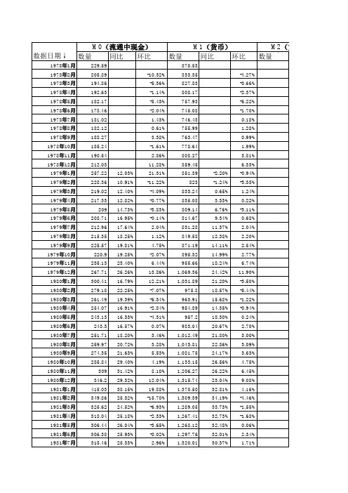中国历年货币供应量(M0-M1-M2)准确数据(截止到2016年3月份数据)