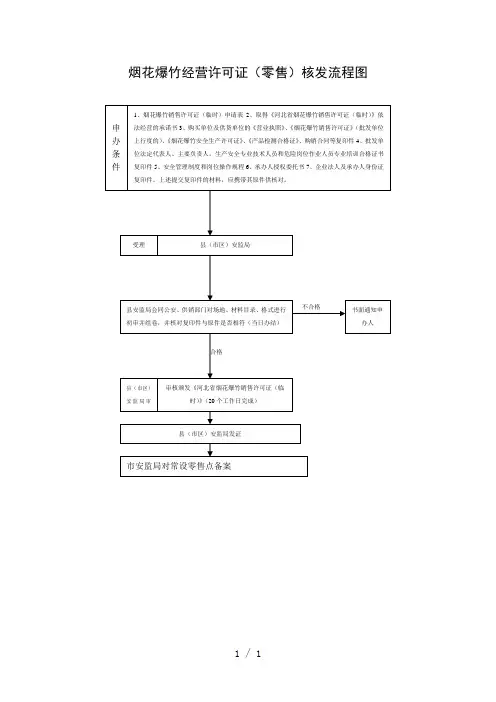 烟花爆竹经营许可证零售核发流程