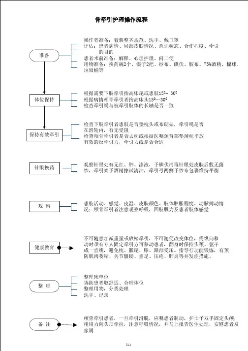 214 骨牵引护理操作流程